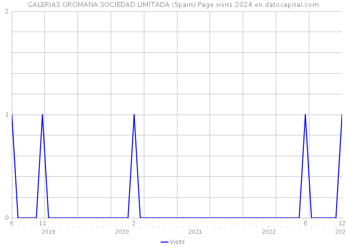 GALERIAS OROMANA SOCIEDAD LIMITADA (Spain) Page visits 2024 