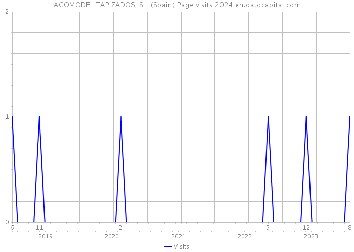 ACOMODEL TAPIZADOS, S.L (Spain) Page visits 2024 