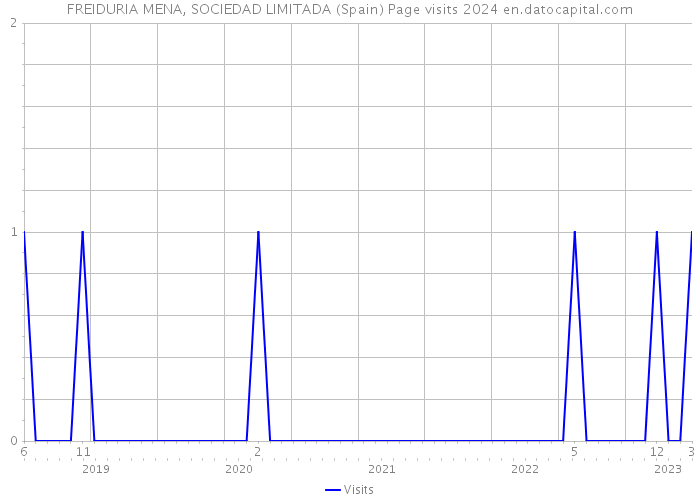 FREIDURIA MENA, SOCIEDAD LIMITADA (Spain) Page visits 2024 