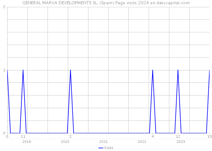 GENERAL MARVA DEVELOPMENTS SL. (Spain) Page visits 2024 
