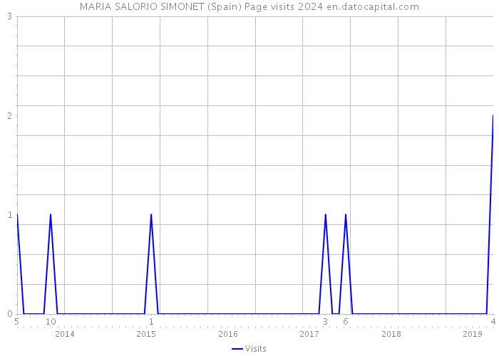 MARIA SALORIO SIMONET (Spain) Page visits 2024 
