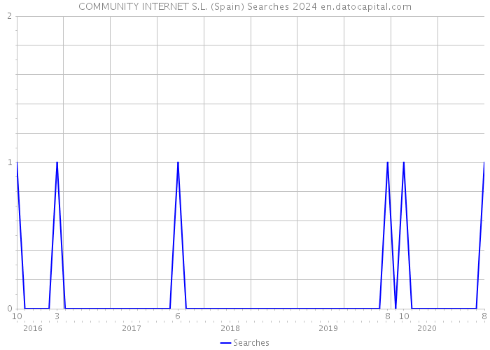 COMMUNITY INTERNET S.L. (Spain) Searches 2024 
