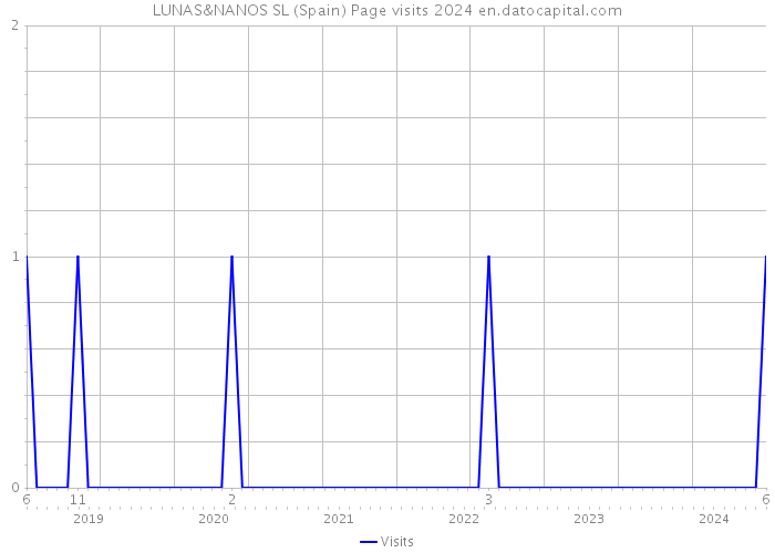 LUNAS&NANOS SL (Spain) Page visits 2024 