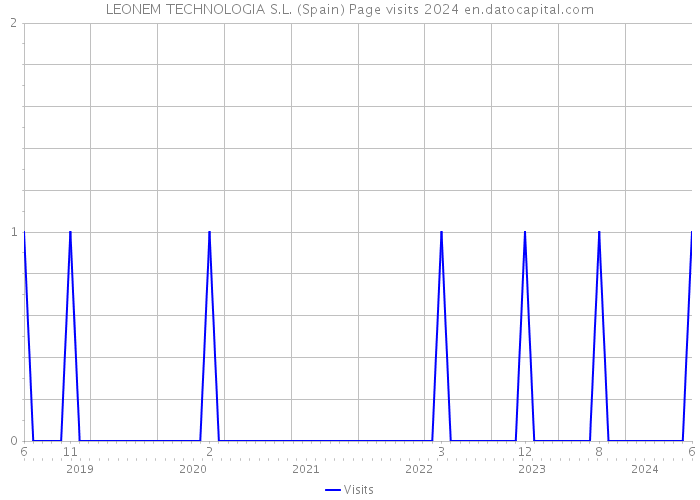 LEONEM TECHNOLOGIA S.L. (Spain) Page visits 2024 