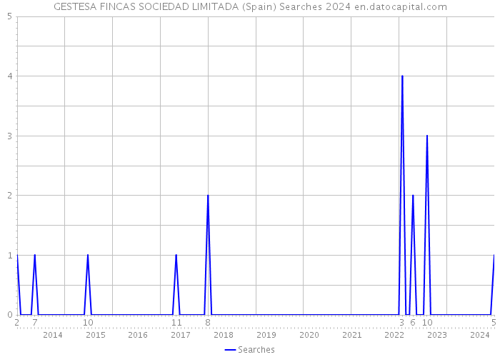 GESTESA FINCAS SOCIEDAD LIMITADA (Spain) Searches 2024 