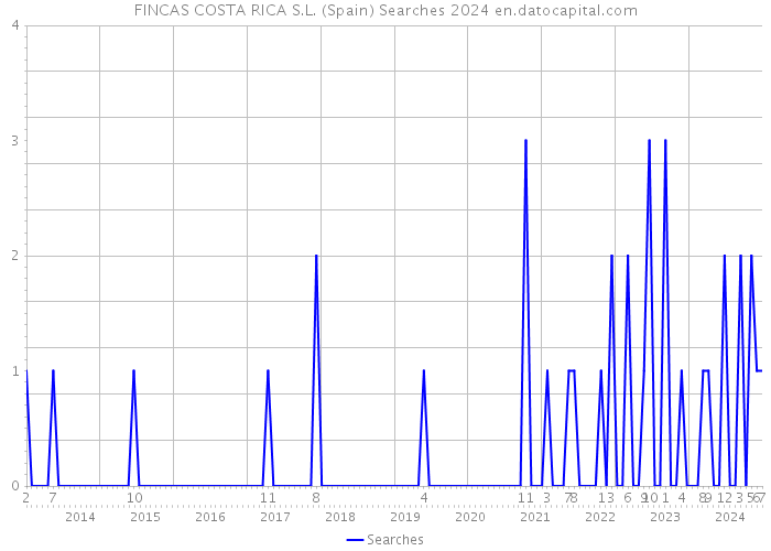 FINCAS COSTA RICA S.L. (Spain) Searches 2024 