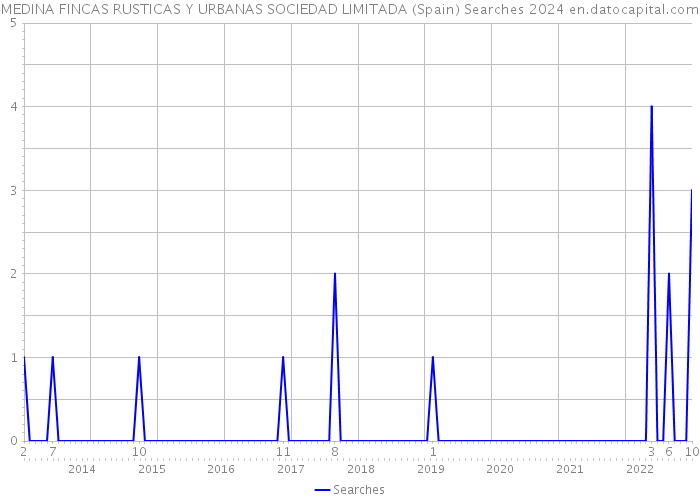 MEDINA FINCAS RUSTICAS Y URBANAS SOCIEDAD LIMITADA (Spain) Searches 2024 