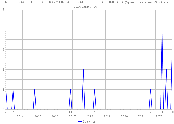 RECUPERACION DE EDIFICIOS Y FINCAS RURALES SOCIEDAD LIMITADA (Spain) Searches 2024 