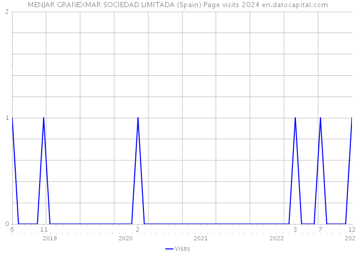 MENJAR GRANEXMAR SOCIEDAD LIMITADA (Spain) Page visits 2024 