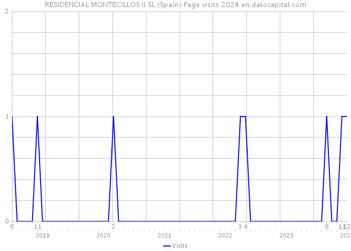 RESIDENCIAL MONTECILLOS II SL (Spain) Page visits 2024 