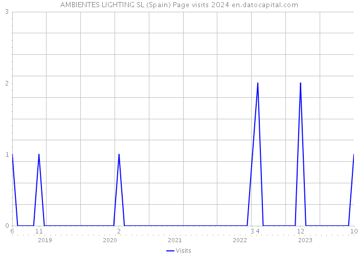 AMBIENTES LIGHTING SL (Spain) Page visits 2024 