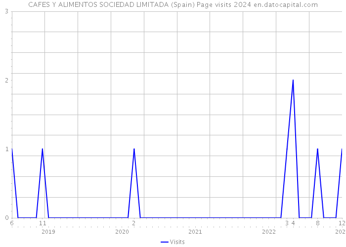 CAFES Y ALIMENTOS SOCIEDAD LIMITADA (Spain) Page visits 2024 