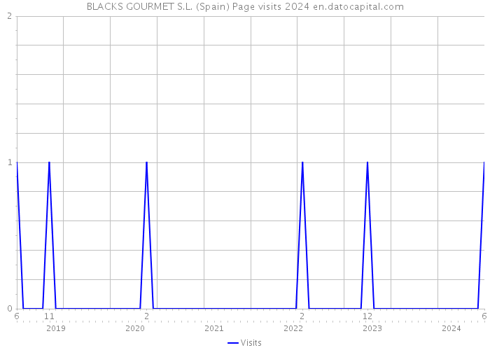 BLACKS GOURMET S.L. (Spain) Page visits 2024 