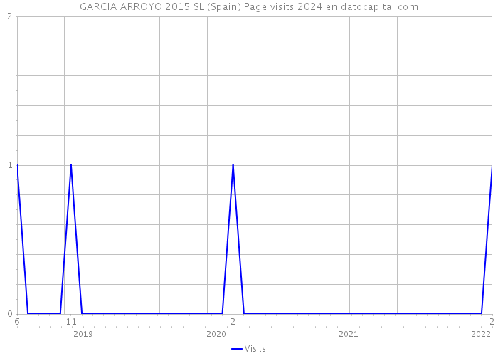GARCIA ARROYO 2015 SL (Spain) Page visits 2024 