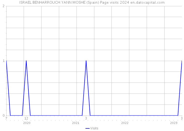 ISRAEL BENHARROUCH YANN MOSHE (Spain) Page visits 2024 