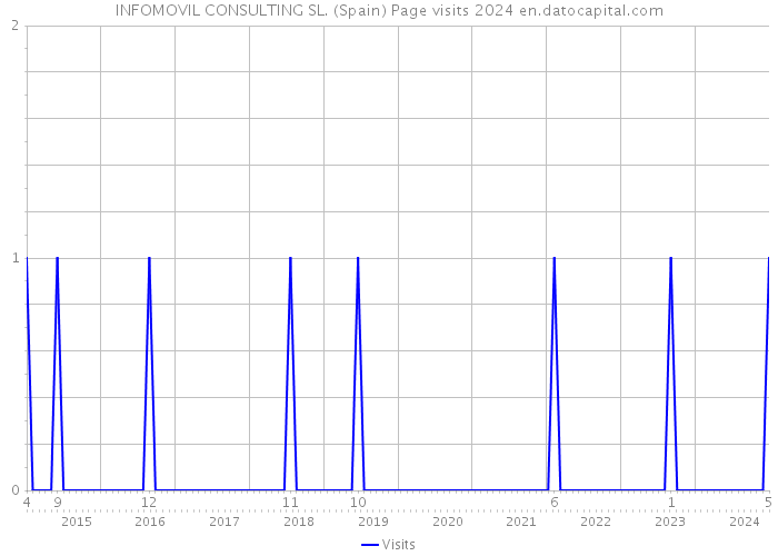 INFOMOVIL CONSULTING SL. (Spain) Page visits 2024 