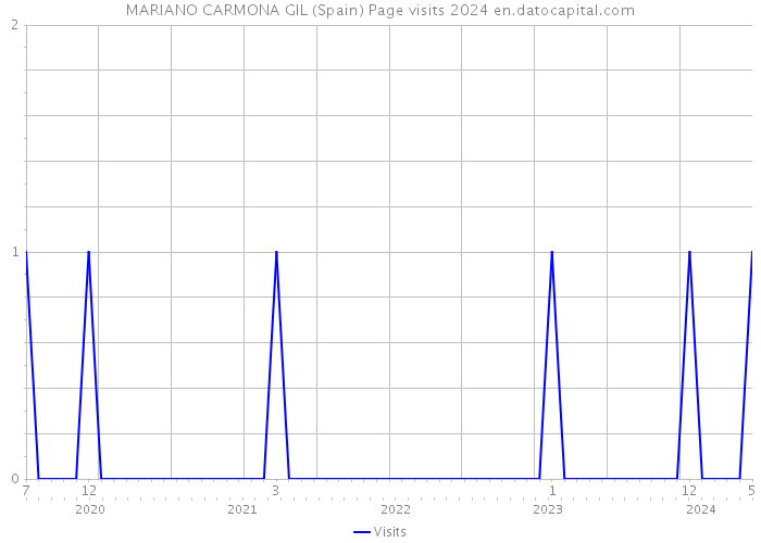 MARIANO CARMONA GIL (Spain) Page visits 2024 