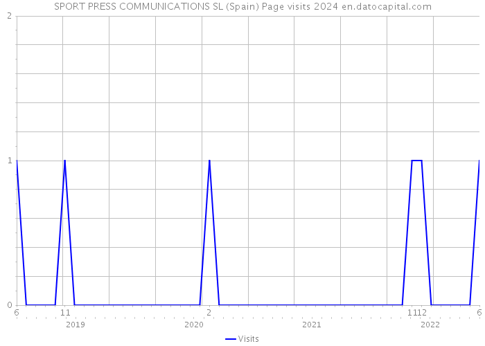 SPORT PRESS COMMUNICATIONS SL (Spain) Page visits 2024 