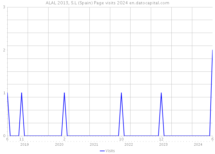 ALAL 2013, S.L (Spain) Page visits 2024 