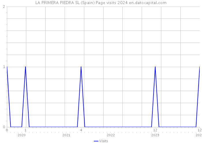 LA PRIMERA PIEDRA SL (Spain) Page visits 2024 