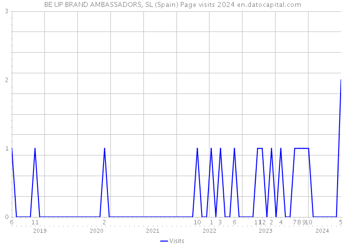 BE UP BRAND AMBASSADORS, SL (Spain) Page visits 2024 