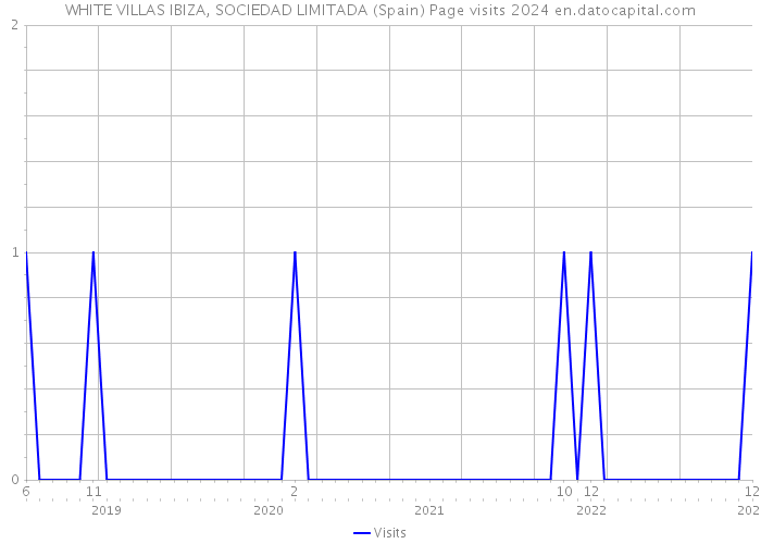 WHITE VILLAS IBIZA, SOCIEDAD LIMITADA (Spain) Page visits 2024 