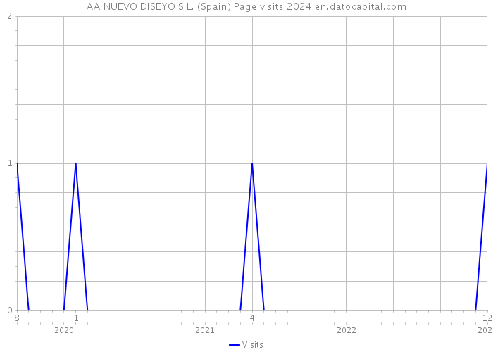 AA NUEVO DISEYO S.L. (Spain) Page visits 2024 