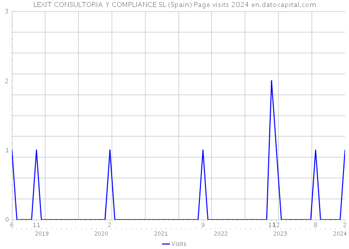 LEXIT CONSULTORIA Y COMPLIANCE SL (Spain) Page visits 2024 