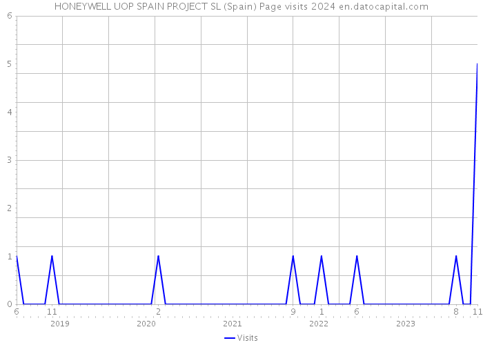 HONEYWELL UOP SPAIN PROJECT SL (Spain) Page visits 2024 