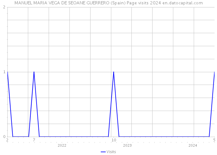 MANUEL MARIA VEGA DE SEOANE GUERRERO (Spain) Page visits 2024 