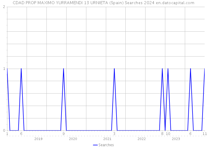 CDAD PROP MAXIMO YURRAMENDI 13 URNIETA (Spain) Searches 2024 