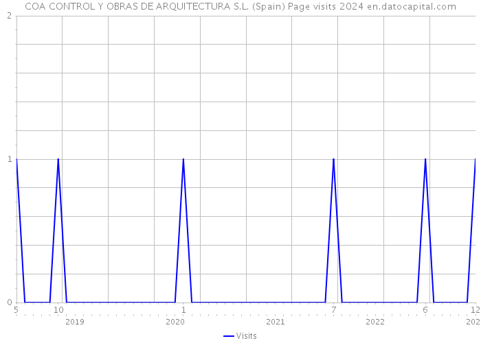 COA CONTROL Y OBRAS DE ARQUITECTURA S.L. (Spain) Page visits 2024 