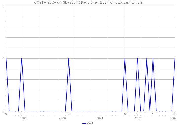COSTA SEGARIA SL (Spain) Page visits 2024 