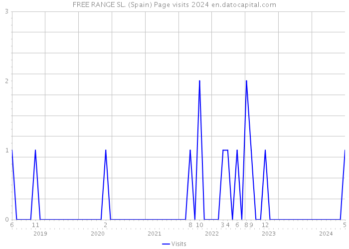 FREE RANGE SL. (Spain) Page visits 2024 