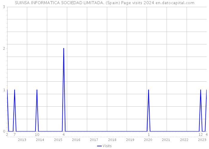 SUINSA INFORMATICA SOCIEDAD LIMITADA. (Spain) Page visits 2024 