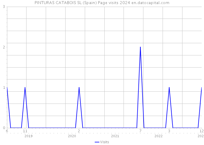 PINTURAS CATABOIS SL (Spain) Page visits 2024 