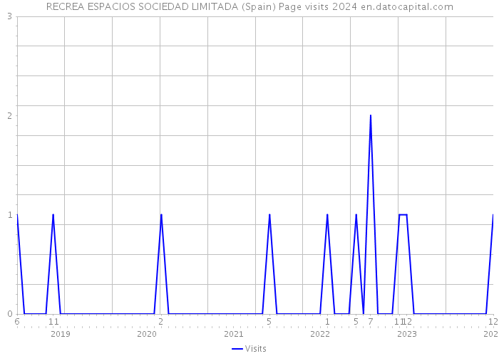 RECREA ESPACIOS SOCIEDAD LIMITADA (Spain) Page visits 2024 
