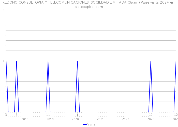 REDONO CONSULTORIA Y TELECOMUNICACIONES, SOCIEDAD LIMITADA (Spain) Page visits 2024 