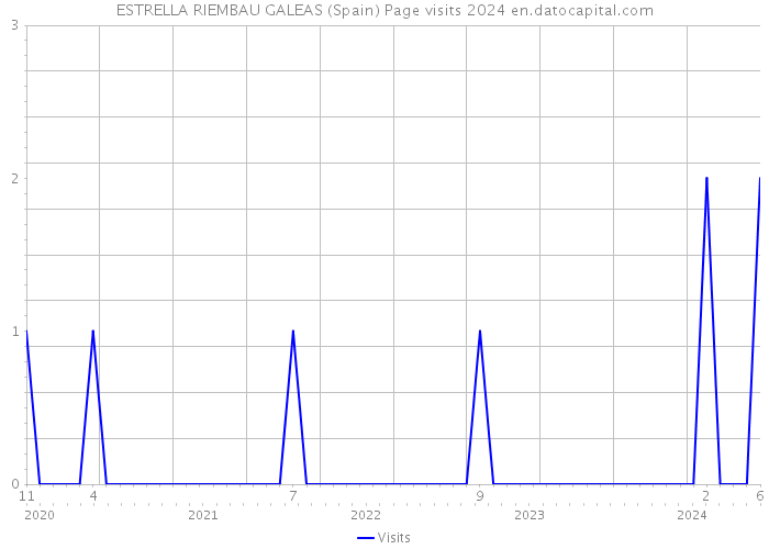 ESTRELLA RIEMBAU GALEAS (Spain) Page visits 2024 