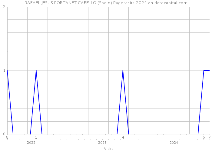 RAFAEL JESUS PORTANET CABELLO (Spain) Page visits 2024 