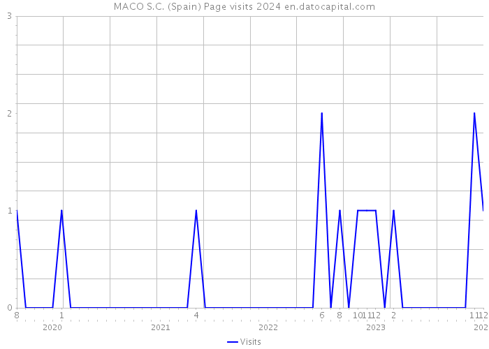 MACO S.C. (Spain) Page visits 2024 