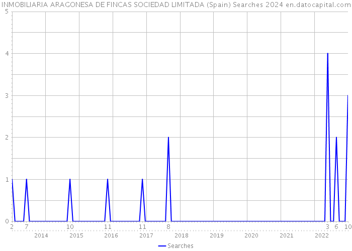 INMOBILIARIA ARAGONESA DE FINCAS SOCIEDAD LIMITADA (Spain) Searches 2024 