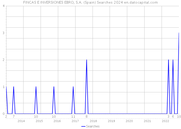 FINCAS E INVERSIONES EBRO, S.A. (Spain) Searches 2024 