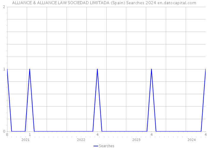 ALLIANCE & ALLIANCE LAW SOCIEDAD LIMITADA (Spain) Searches 2024 