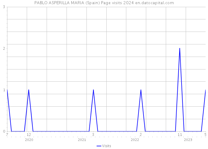 PABLO ASPERILLA MARIA (Spain) Page visits 2024 