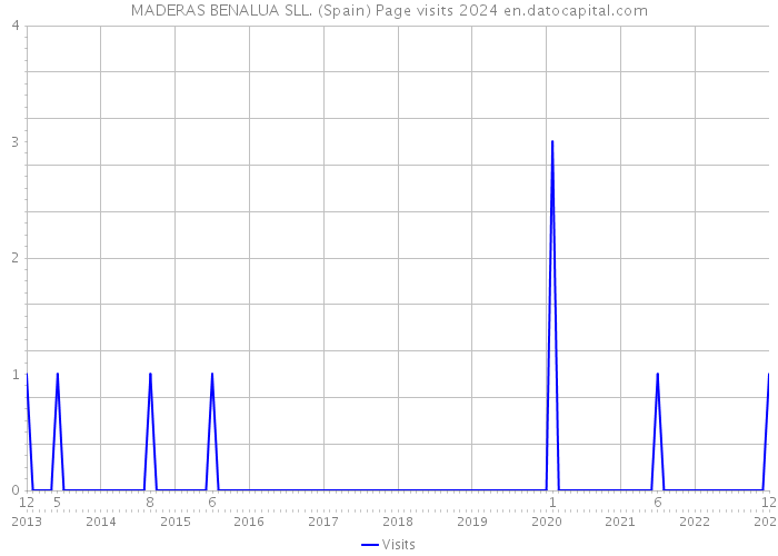 MADERAS BENALUA SLL. (Spain) Page visits 2024 