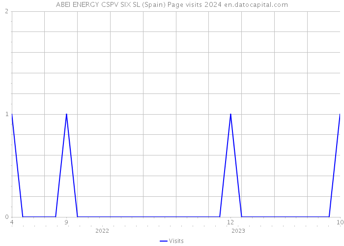 ABEI ENERGY CSPV SIX SL (Spain) Page visits 2024 