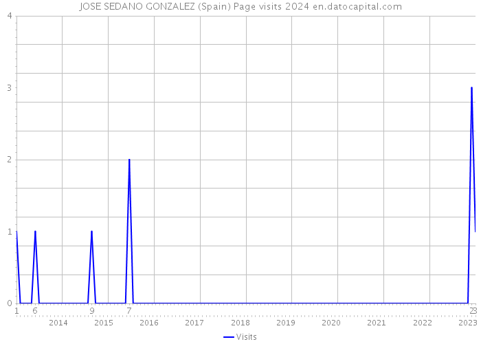 JOSE SEDANO GONZALEZ (Spain) Page visits 2024 