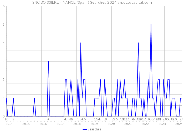 SNC BOISSIERE FINANCE (Spain) Searches 2024 