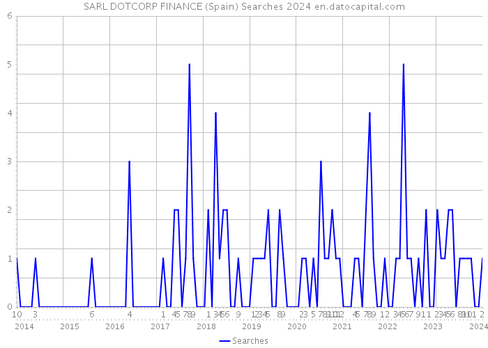SARL DOTCORP FINANCE (Spain) Searches 2024 